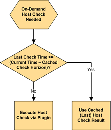 Cached Check Logic